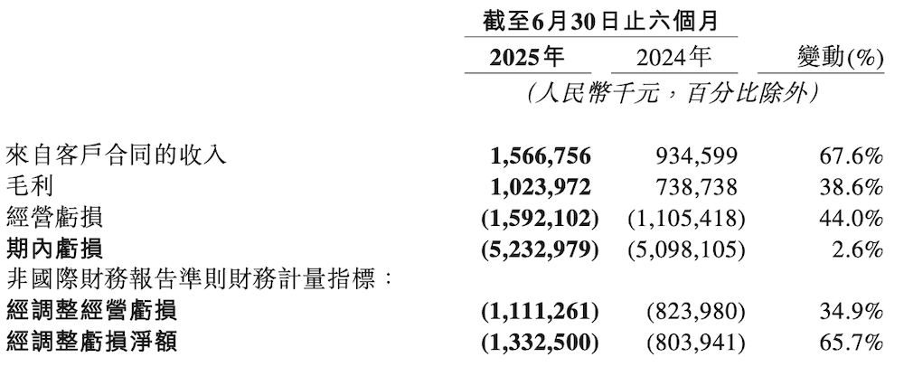 地平线累积出货超千万！半年入账1567亿